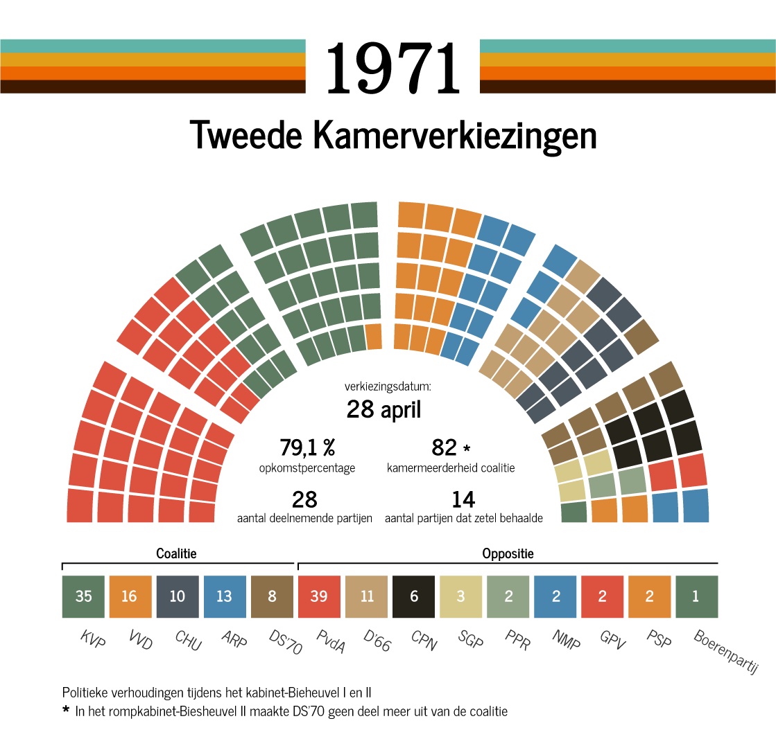 Verkiezingsuitslag 1971 CPG
