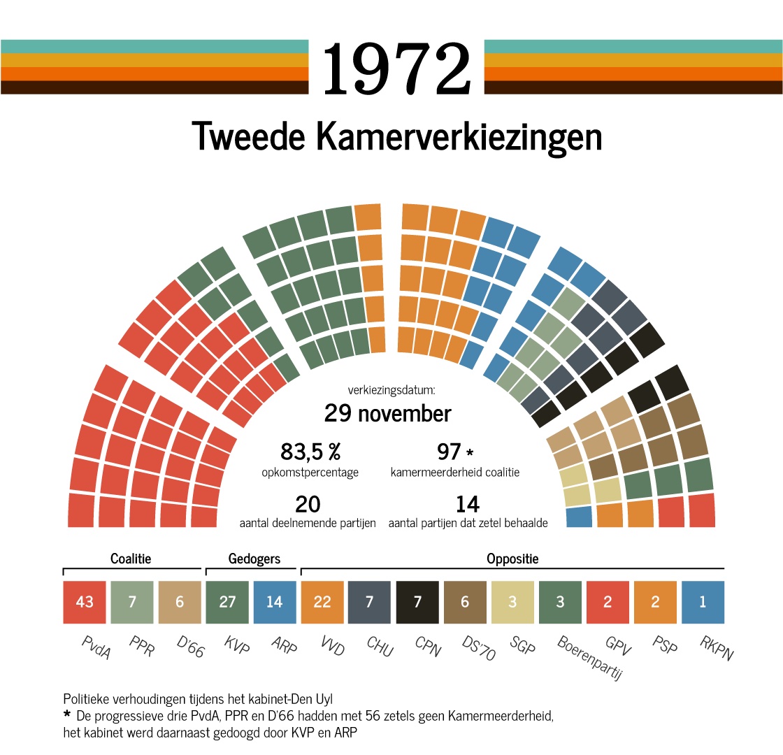 Verkiezingen van 1972 CPG