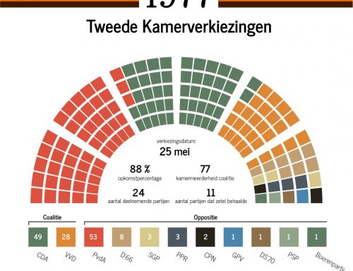 De verkiezingen van 1977