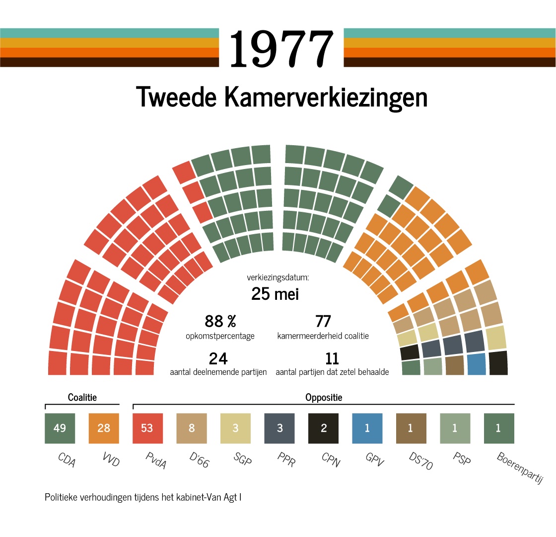 Verkiezingen van 1977 CPG