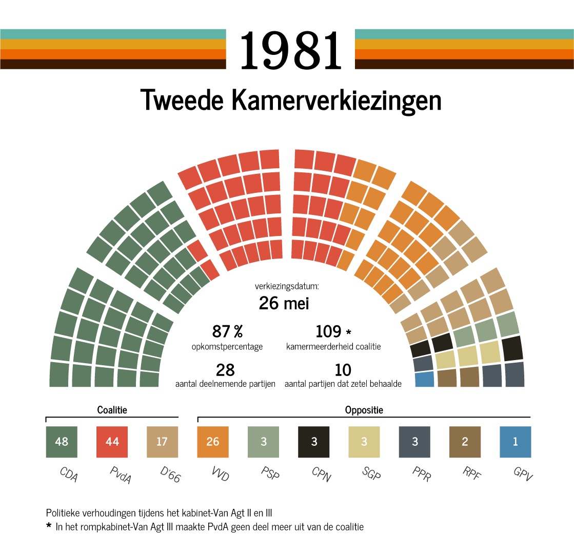 Verkiezingen van 1981 CPG
